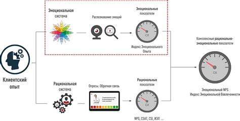 Получение эмоционального опыта