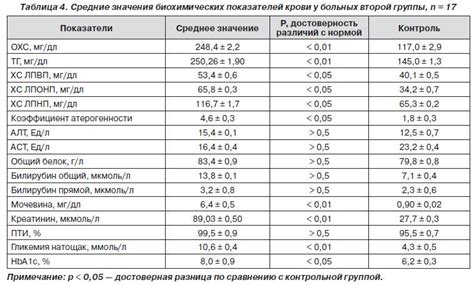 Пониженный уровень креатинина в крови