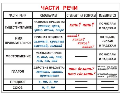 Понятие части речи в русском языке