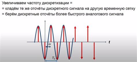 Понятие частоты дискретизации