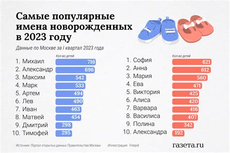 Популярные имена в 2023