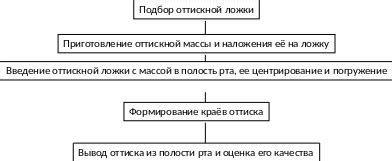 Порядок действий при снятии свечей