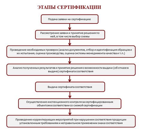 Порядок и проведение