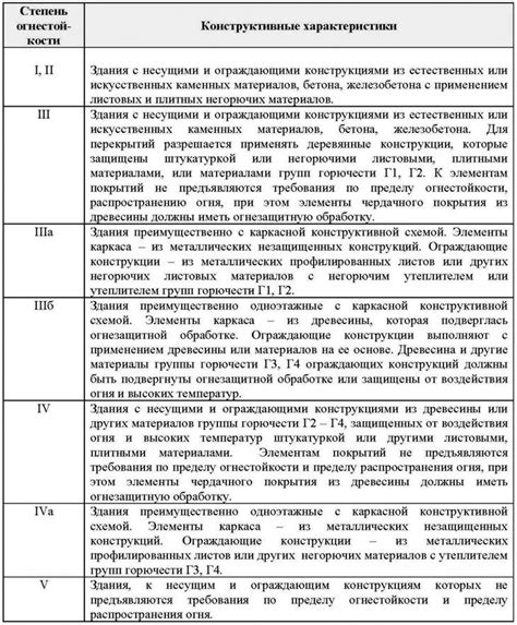 Последствия несоблюдения требований огнестойкости здания