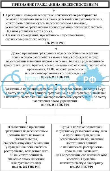 Последствия признания инвалида недееспособным