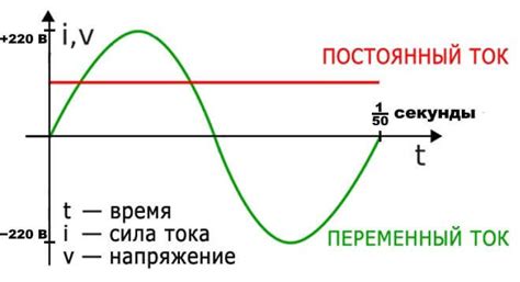 Постоянный, переменный и импульсный ток