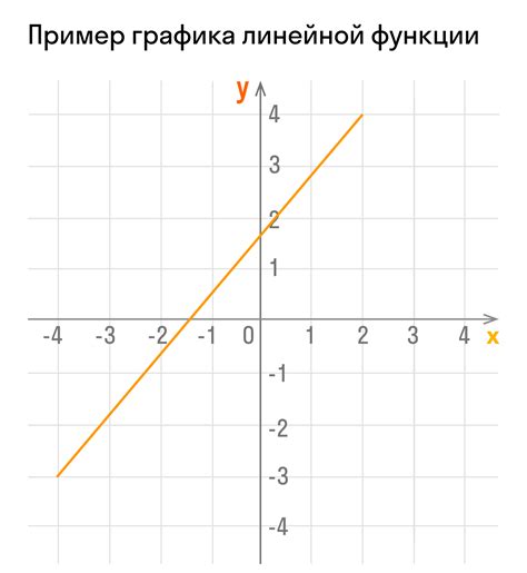 Построение графика линейной функции