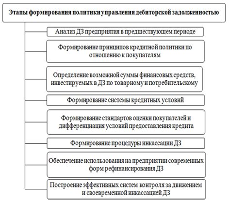 Построение плана управления задолженностью