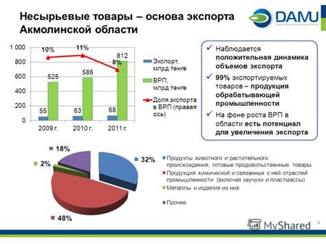 Потенциал для увеличения объемов экспорта