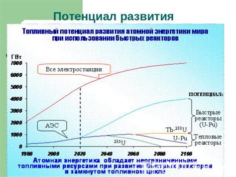 Потенциал развития ЛХВС в будущем