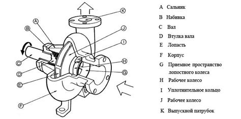 Поток воды в центробежном насосе