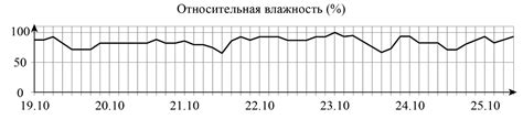 Потоотделение при высокой влажности