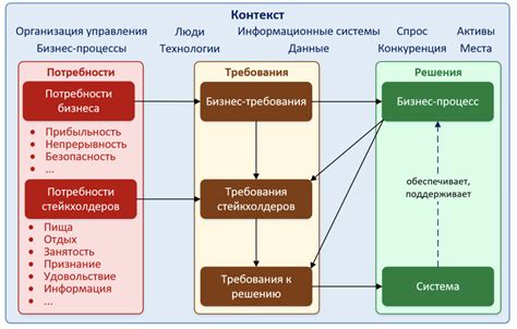 Потребности в системных требованиях