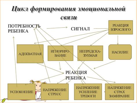 Потребность в эмоциональной связи