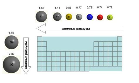 Почему радиус атома растет