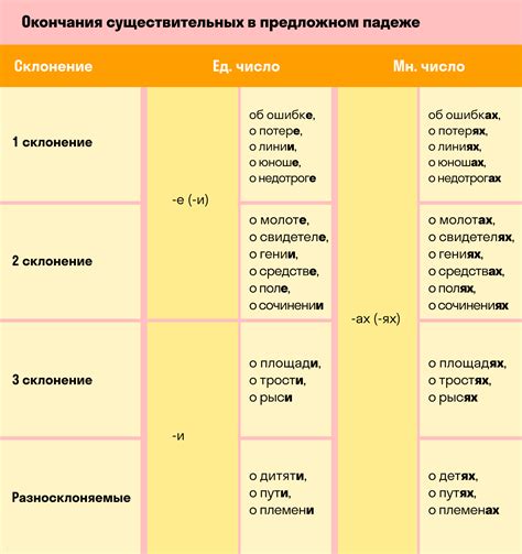 Правила выбора падежа в зависимости от существительных