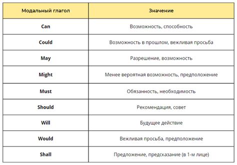 Правила использования модальных глаголов в контексте