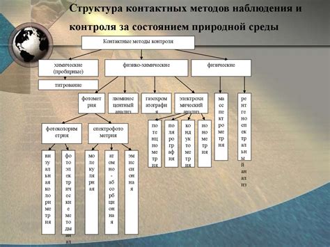 Правила наблюдения и контроля