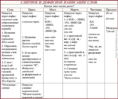 Правила написания слова "что"