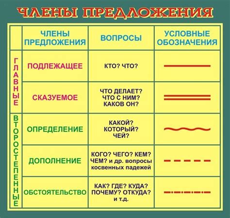 Правила подчеркивания частей речи