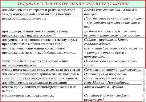 Правила применения тире в составе сложных предложений