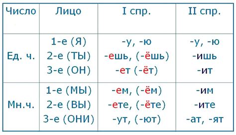 Правила спряжения глаголов