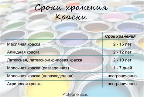 Правила хранения краски после использования