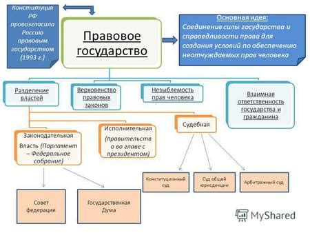 Правовое государство и законодательная база