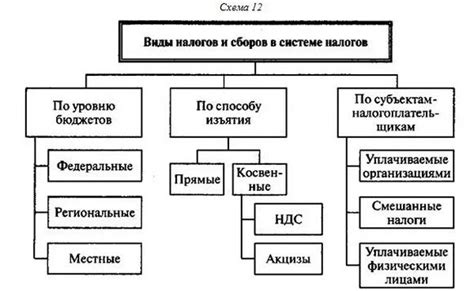 Право субъектов РФ на установление налогов и сборов