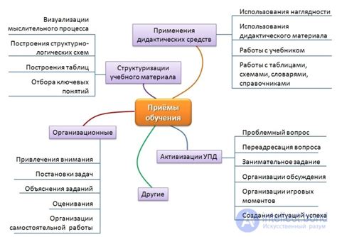 Практические приемы урегулирования