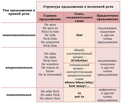 Практическое применение времен в речи