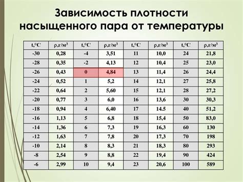 Практическое применение плотности пара