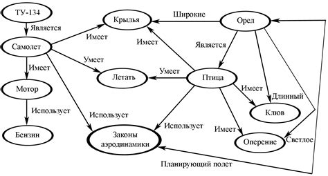 Практическое применение семантической модели