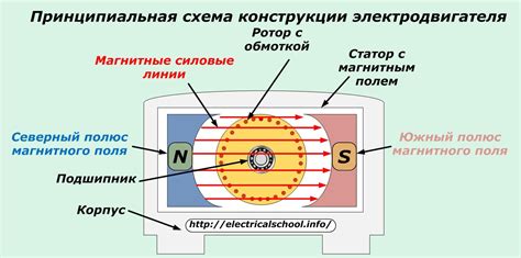 Преимущества использования двигателя переменного тока