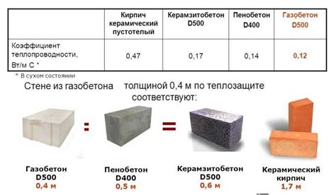 Преимущества основных материалов при установке