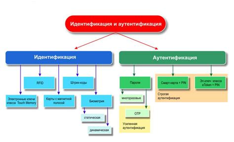 Преимущества различных видов аутентификации