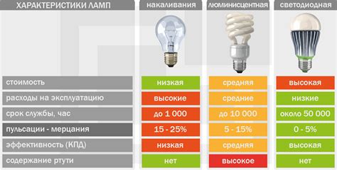 Преимущества светодиодов перед обычными лампами