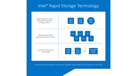 Преимущества технологии Intel Rapid Storage