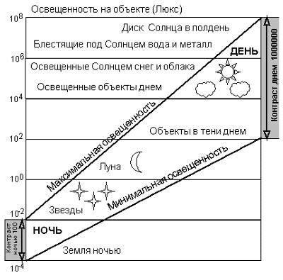 Преимущества увеличения освещенности