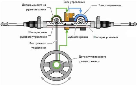 Преимущества электроусилителя стерилизуют гидроусилитель