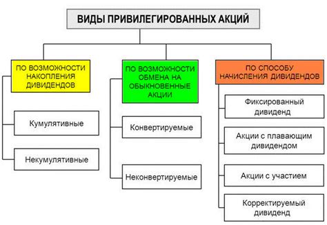 Привилегированные и непривилегированные акции: сравнение особенностей