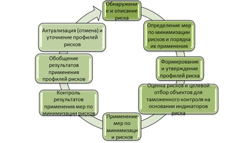 Применение инструментов управления рисками