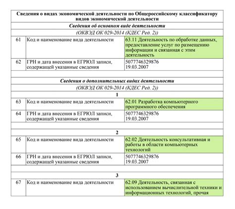 Применение кода ОКВЭД