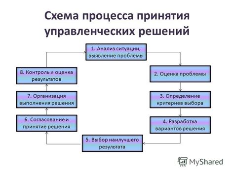 Применение умений анализа и принятия решений