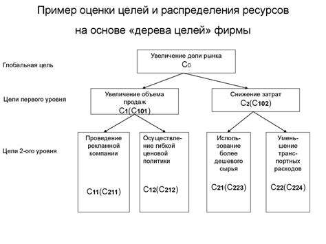 Примерные распределения статов для различных целей