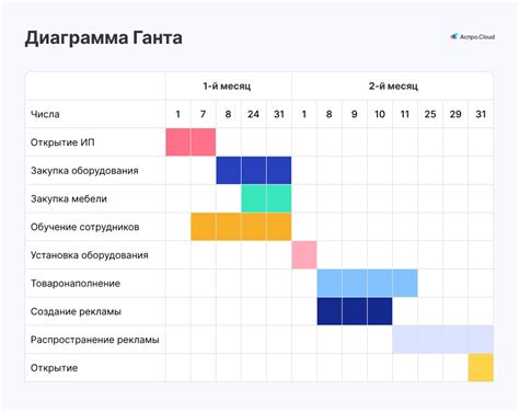 Примеры диаграмм Ганта