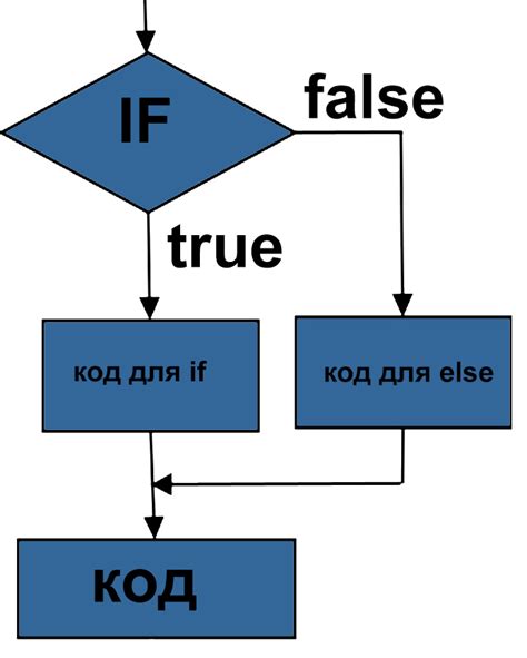 Примеры использования конструкции else if