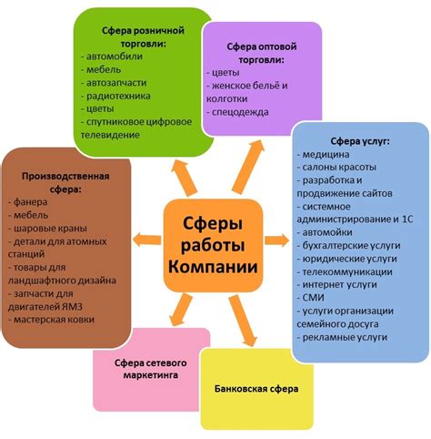 Примеры конкретных сфер деятельности