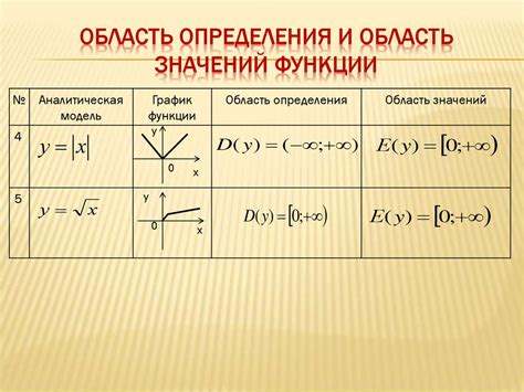 Примеры области определения