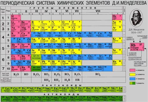 Примеры определения состояния вещества по таблице Менделеева